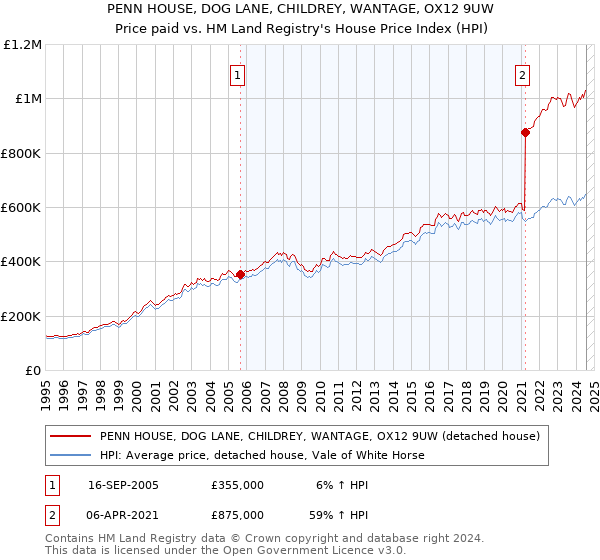 PENN HOUSE, DOG LANE, CHILDREY, WANTAGE, OX12 9UW: Price paid vs HM Land Registry's House Price Index