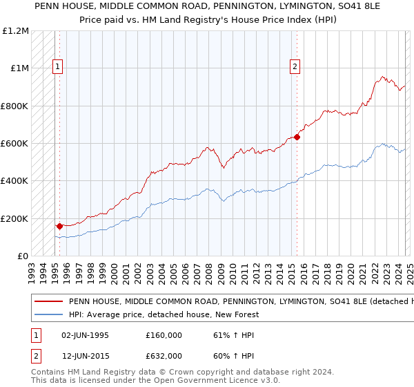 PENN HOUSE, MIDDLE COMMON ROAD, PENNINGTON, LYMINGTON, SO41 8LE: Price paid vs HM Land Registry's House Price Index