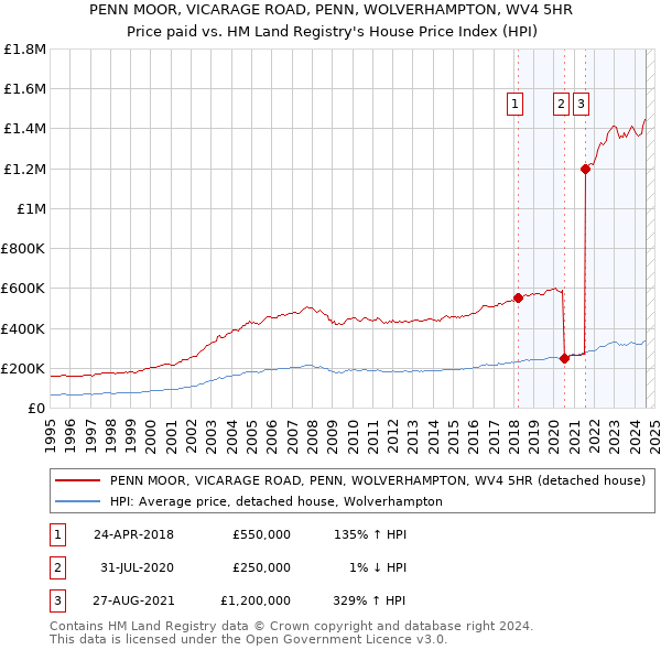 PENN MOOR, VICARAGE ROAD, PENN, WOLVERHAMPTON, WV4 5HR: Price paid vs HM Land Registry's House Price Index