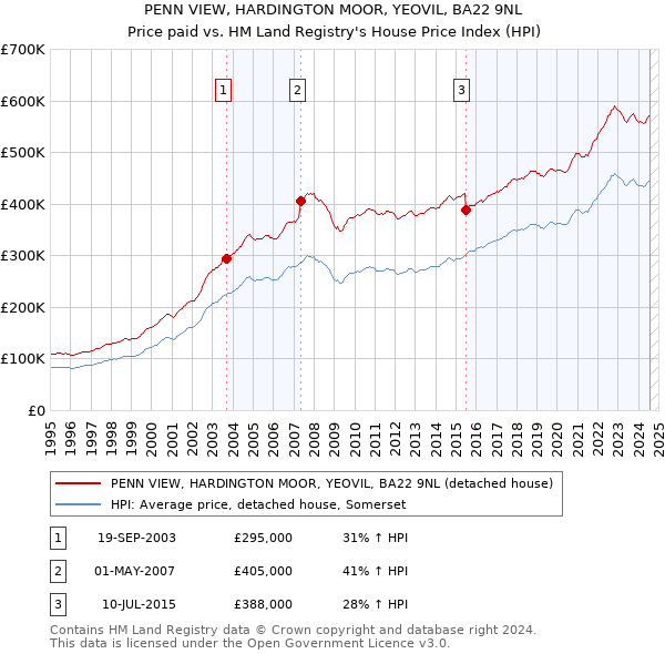 PENN VIEW, HARDINGTON MOOR, YEOVIL, BA22 9NL: Price paid vs HM Land Registry's House Price Index