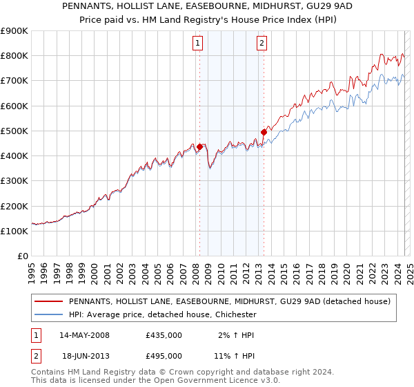 PENNANTS, HOLLIST LANE, EASEBOURNE, MIDHURST, GU29 9AD: Price paid vs HM Land Registry's House Price Index