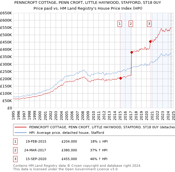 PENNCROFT COTTAGE, PENN CROFT, LITTLE HAYWOOD, STAFFORD, ST18 0UY: Price paid vs HM Land Registry's House Price Index