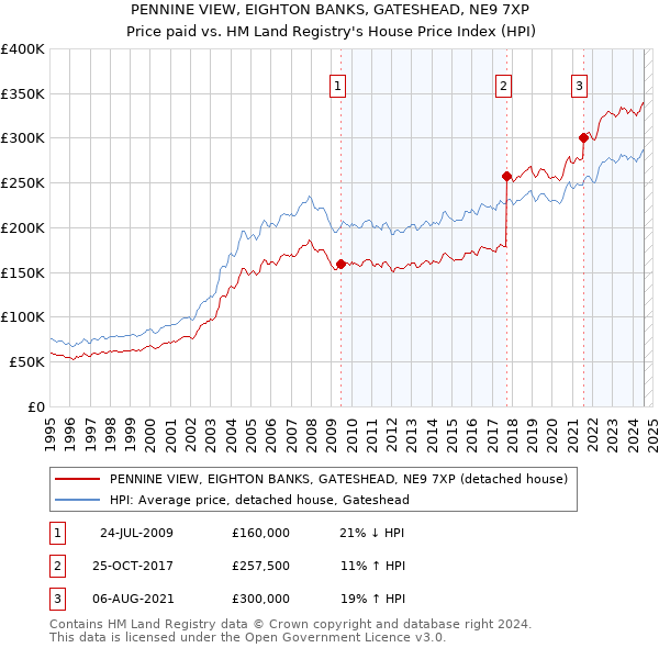 PENNINE VIEW, EIGHTON BANKS, GATESHEAD, NE9 7XP: Price paid vs HM Land Registry's House Price Index