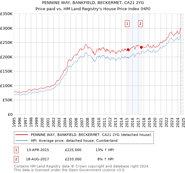 PENNINE WAY, BANKFIELD, BECKERMET, CA21 2YG: Price paid vs HM Land Registry's House Price Index