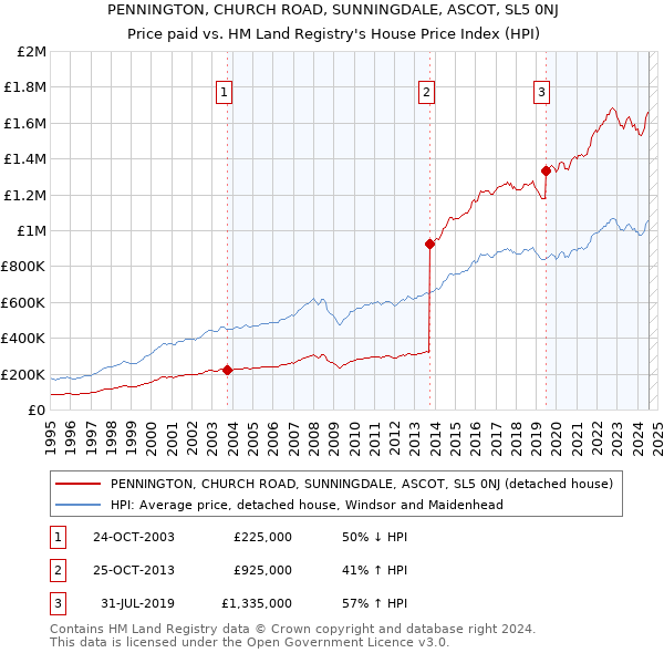 PENNINGTON, CHURCH ROAD, SUNNINGDALE, ASCOT, SL5 0NJ: Price paid vs HM Land Registry's House Price Index