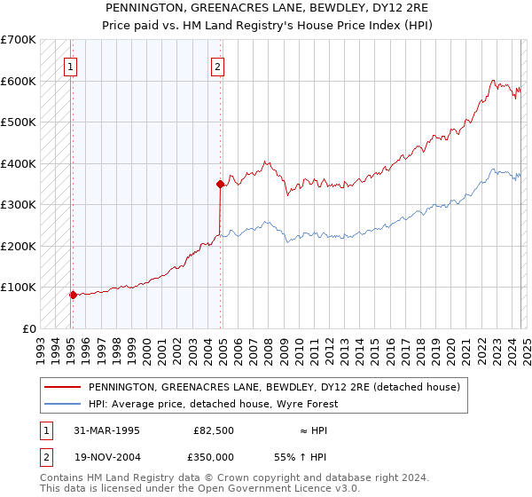 PENNINGTON, GREENACRES LANE, BEWDLEY, DY12 2RE: Price paid vs HM Land Registry's House Price Index