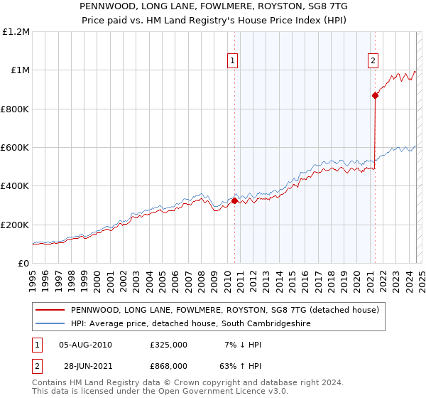 PENNWOOD, LONG LANE, FOWLMERE, ROYSTON, SG8 7TG: Price paid vs HM Land Registry's House Price Index