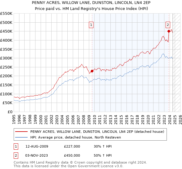 PENNY ACRES, WILLOW LANE, DUNSTON, LINCOLN, LN4 2EP: Price paid vs HM Land Registry's House Price Index