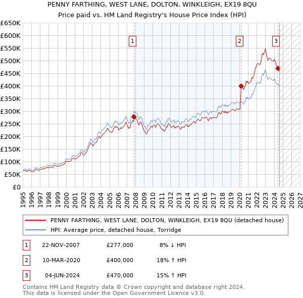 PENNY FARTHING, WEST LANE, DOLTON, WINKLEIGH, EX19 8QU: Price paid vs HM Land Registry's House Price Index