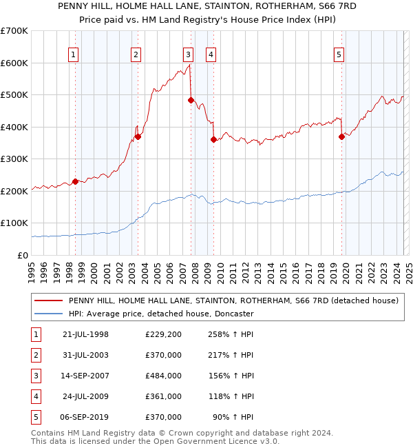 PENNY HILL, HOLME HALL LANE, STAINTON, ROTHERHAM, S66 7RD: Price paid vs HM Land Registry's House Price Index