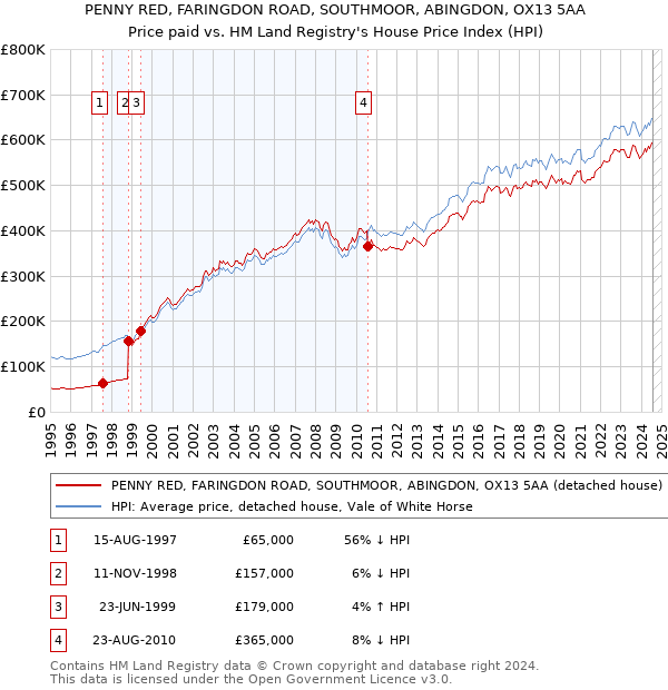 PENNY RED, FARINGDON ROAD, SOUTHMOOR, ABINGDON, OX13 5AA: Price paid vs HM Land Registry's House Price Index