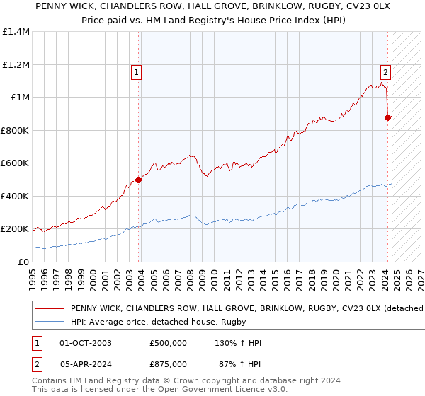 PENNY WICK, CHANDLERS ROW, HALL GROVE, BRINKLOW, RUGBY, CV23 0LX: Price paid vs HM Land Registry's House Price Index