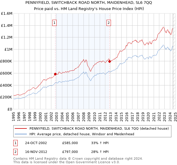 PENNYFIELD, SWITCHBACK ROAD NORTH, MAIDENHEAD, SL6 7QQ: Price paid vs HM Land Registry's House Price Index