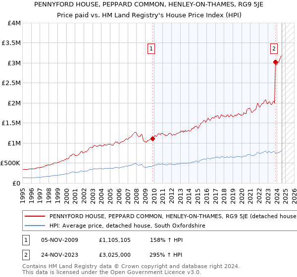 PENNYFORD HOUSE, PEPPARD COMMON, HENLEY-ON-THAMES, RG9 5JE: Price paid vs HM Land Registry's House Price Index