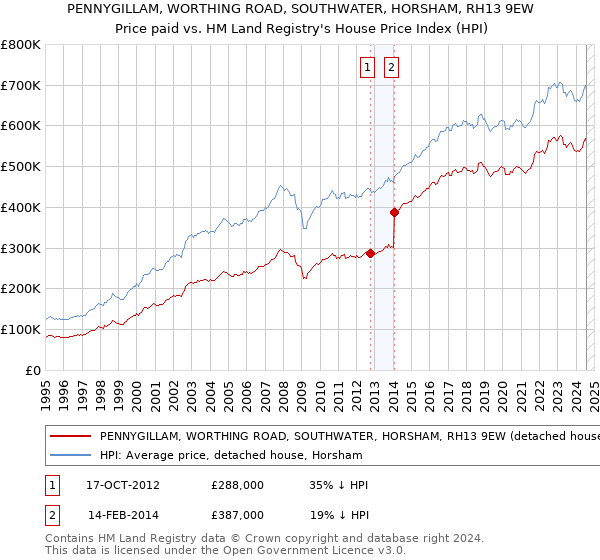 PENNYGILLAM, WORTHING ROAD, SOUTHWATER, HORSHAM, RH13 9EW: Price paid vs HM Land Registry's House Price Index