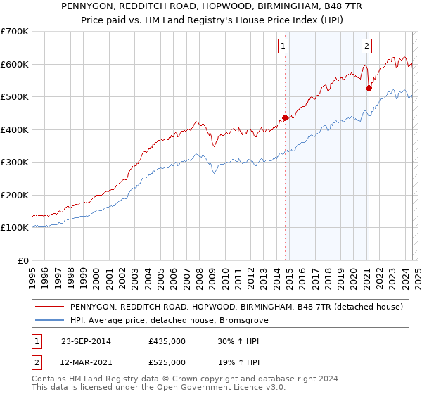 PENNYGON, REDDITCH ROAD, HOPWOOD, BIRMINGHAM, B48 7TR: Price paid vs HM Land Registry's House Price Index