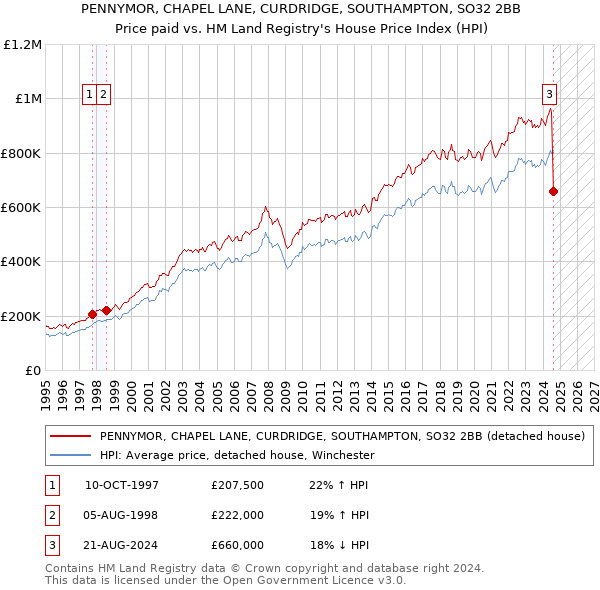 PENNYMOR, CHAPEL LANE, CURDRIDGE, SOUTHAMPTON, SO32 2BB: Price paid vs HM Land Registry's House Price Index