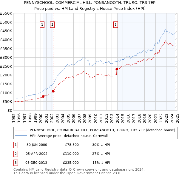 PENNYSCHOOL, COMMERCIAL HILL, PONSANOOTH, TRURO, TR3 7EP: Price paid vs HM Land Registry's House Price Index