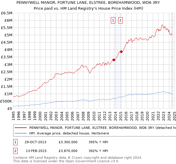 PENNYWELL MANOR, FORTUNE LANE, ELSTREE, BOREHAMWOOD, WD6 3RY: Price paid vs HM Land Registry's House Price Index