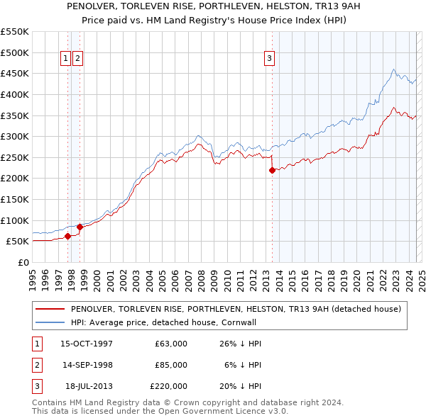 PENOLVER, TORLEVEN RISE, PORTHLEVEN, HELSTON, TR13 9AH: Price paid vs HM Land Registry's House Price Index