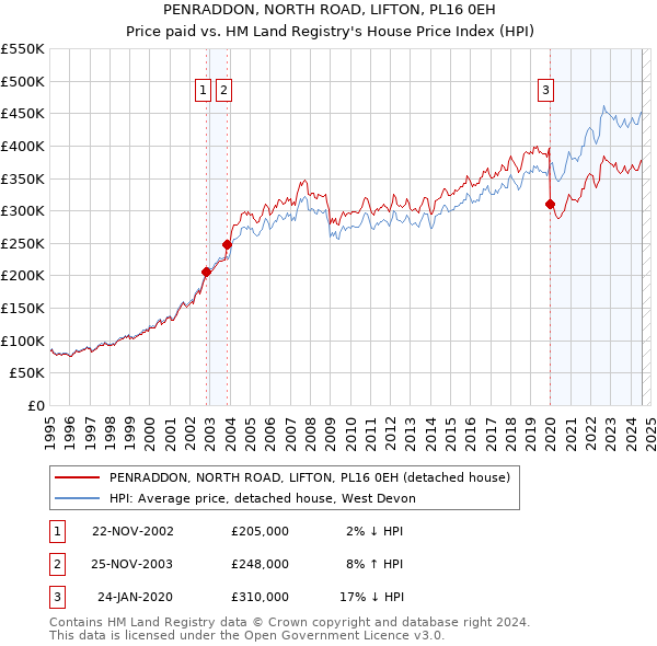 PENRADDON, NORTH ROAD, LIFTON, PL16 0EH: Price paid vs HM Land Registry's House Price Index