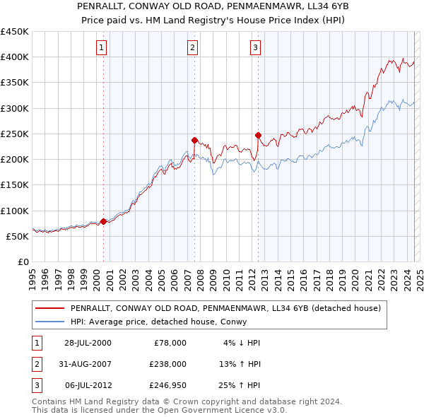 PENRALLT, CONWAY OLD ROAD, PENMAENMAWR, LL34 6YB: Price paid vs HM Land Registry's House Price Index