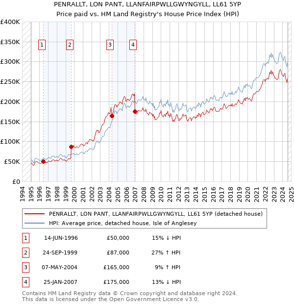 PENRALLT, LON PANT, LLANFAIRPWLLGWYNGYLL, LL61 5YP: Price paid vs HM Land Registry's House Price Index