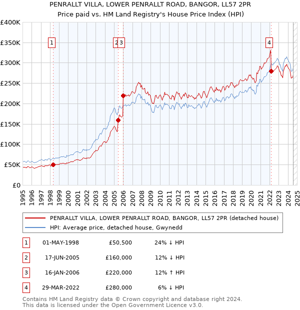 PENRALLT VILLA, LOWER PENRALLT ROAD, BANGOR, LL57 2PR: Price paid vs HM Land Registry's House Price Index