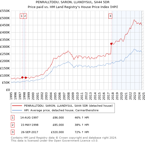 PENRALLTDDU, SARON, LLANDYSUL, SA44 5DR: Price paid vs HM Land Registry's House Price Index