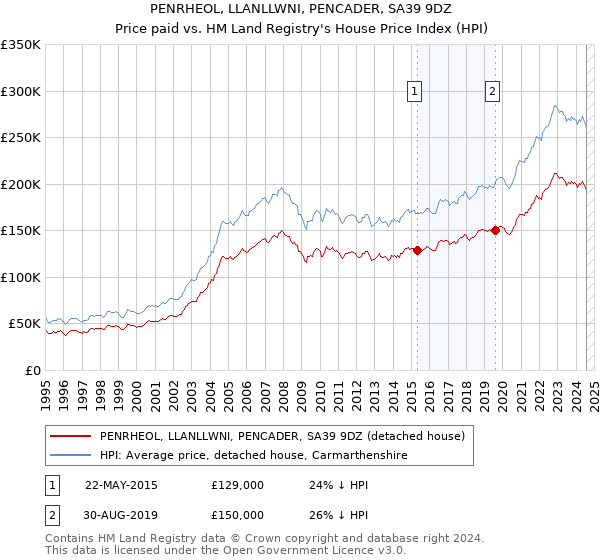 PENRHEOL, LLANLLWNI, PENCADER, SA39 9DZ: Price paid vs HM Land Registry's House Price Index