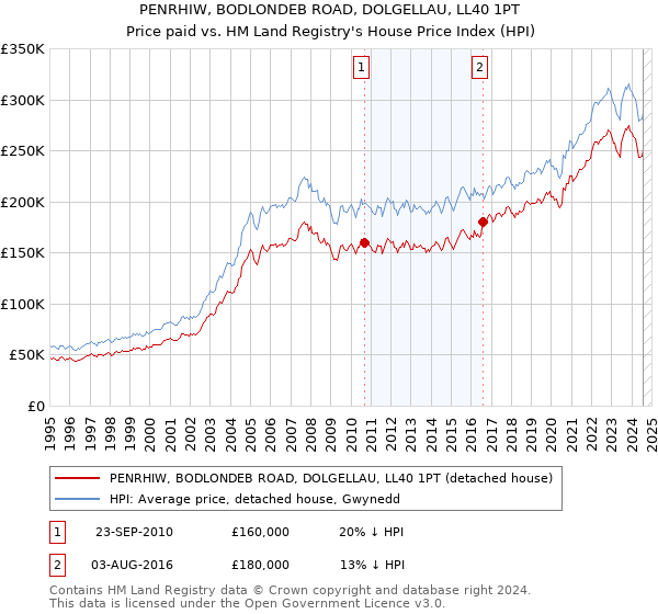 PENRHIW, BODLONDEB ROAD, DOLGELLAU, LL40 1PT: Price paid vs HM Land Registry's House Price Index