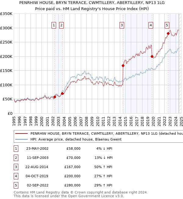 PENRHIW HOUSE, BRYN TERRACE, CWMTILLERY, ABERTILLERY, NP13 1LG: Price paid vs HM Land Registry's House Price Index