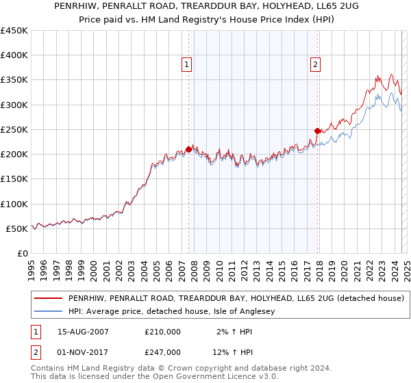 PENRHIW, PENRALLT ROAD, TREARDDUR BAY, HOLYHEAD, LL65 2UG: Price paid vs HM Land Registry's House Price Index