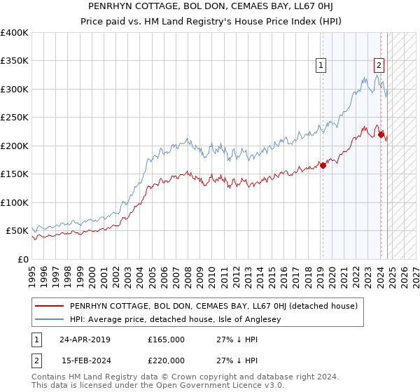 PENRHYN COTTAGE, BOL DON, CEMAES BAY, LL67 0HJ: Price paid vs HM Land Registry's House Price Index