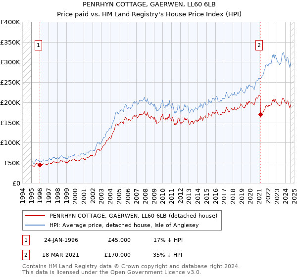 PENRHYN COTTAGE, GAERWEN, LL60 6LB: Price paid vs HM Land Registry's House Price Index