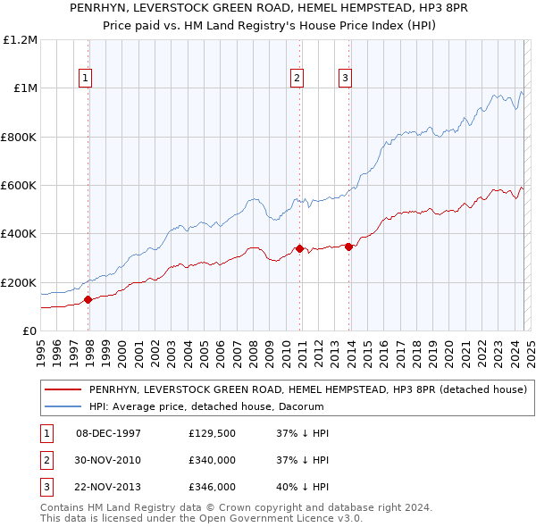 PENRHYN, LEVERSTOCK GREEN ROAD, HEMEL HEMPSTEAD, HP3 8PR: Price paid vs HM Land Registry's House Price Index