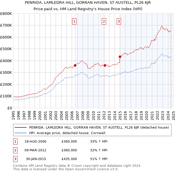 PENRIDA, LAMLEDRA HILL, GORRAN HAVEN, ST AUSTELL, PL26 6JR: Price paid vs HM Land Registry's House Price Index