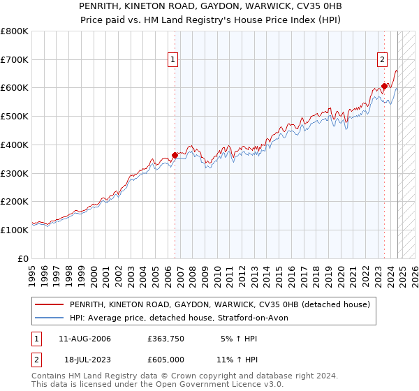 PENRITH, KINETON ROAD, GAYDON, WARWICK, CV35 0HB: Price paid vs HM Land Registry's House Price Index