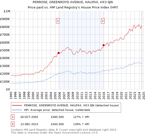 PENROSE, GREENROYD AVENUE, HALIFAX, HX3 0JN: Price paid vs HM Land Registry's House Price Index