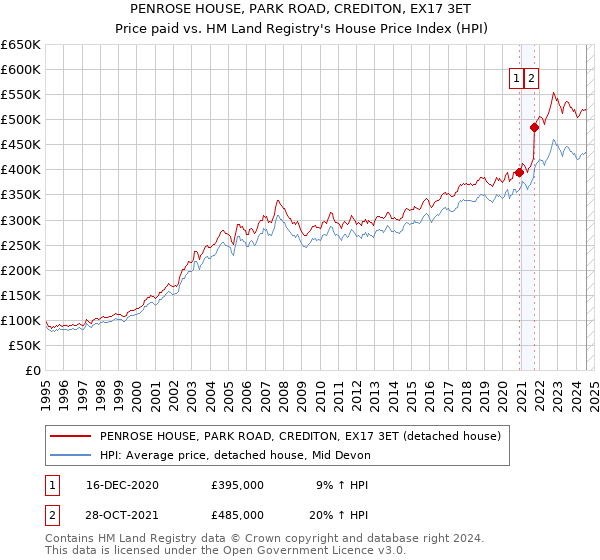 PENROSE HOUSE, PARK ROAD, CREDITON, EX17 3ET: Price paid vs HM Land Registry's House Price Index