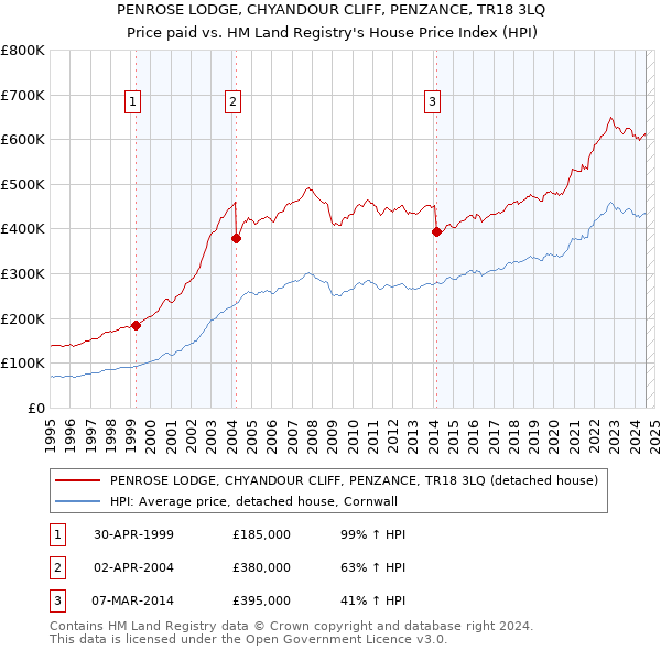 PENROSE LODGE, CHYANDOUR CLIFF, PENZANCE, TR18 3LQ: Price paid vs HM Land Registry's House Price Index