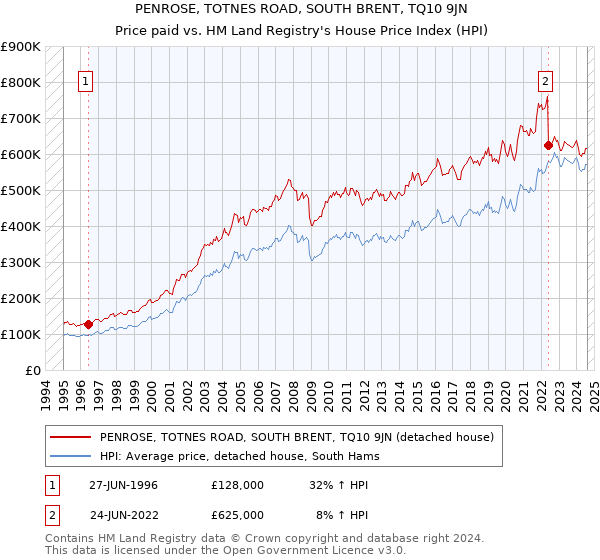 PENROSE, TOTNES ROAD, SOUTH BRENT, TQ10 9JN: Price paid vs HM Land Registry's House Price Index