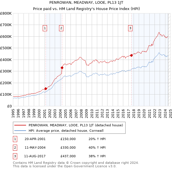 PENROWAN, MEADWAY, LOOE, PL13 1JT: Price paid vs HM Land Registry's House Price Index