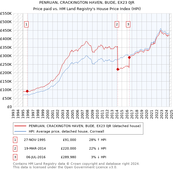 PENRUAN, CRACKINGTON HAVEN, BUDE, EX23 0JR: Price paid vs HM Land Registry's House Price Index