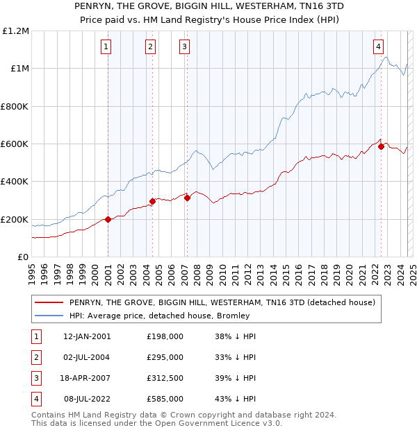 PENRYN, THE GROVE, BIGGIN HILL, WESTERHAM, TN16 3TD: Price paid vs HM Land Registry's House Price Index