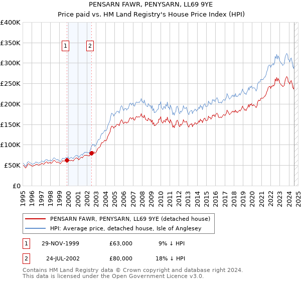 PENSARN FAWR, PENYSARN, LL69 9YE: Price paid vs HM Land Registry's House Price Index