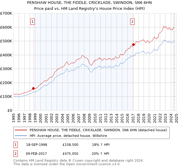 PENSHAW HOUSE, THE FIDDLE, CRICKLADE, SWINDON, SN6 6HN: Price paid vs HM Land Registry's House Price Index