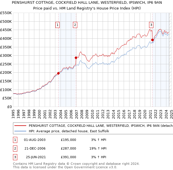 PENSHURST COTTAGE, COCKFIELD HALL LANE, WESTERFIELD, IPSWICH, IP6 9AN: Price paid vs HM Land Registry's House Price Index