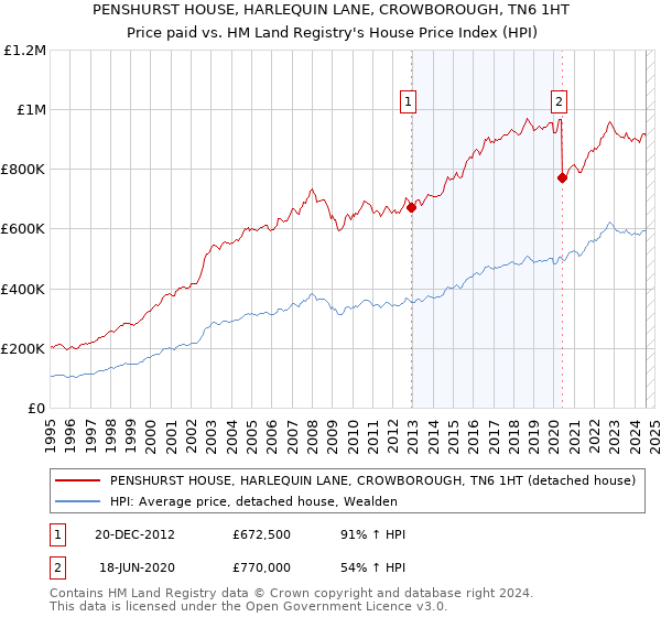 PENSHURST HOUSE, HARLEQUIN LANE, CROWBOROUGH, TN6 1HT: Price paid vs HM Land Registry's House Price Index