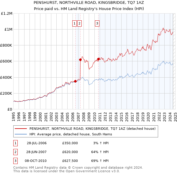 PENSHURST, NORTHVILLE ROAD, KINGSBRIDGE, TQ7 1AZ: Price paid vs HM Land Registry's House Price Index